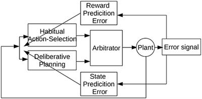 A Novel Model for Arbitration Between Planning and Habitual Control Systems